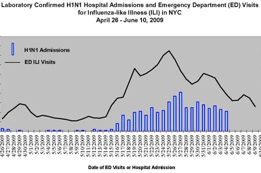 Graph showing an emergency department